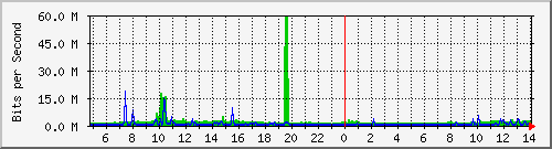 192.168.159.111_2 Traffic Graph