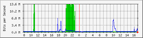 192.168.159.12_1 Traffic Graph