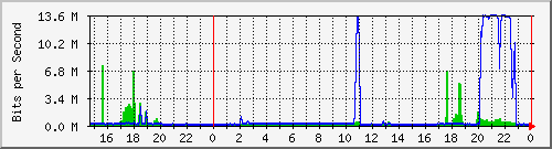 192.168.159.12_10 Traffic Graph