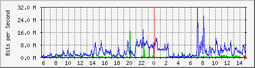 192.168.159.140_5 Traffic Graph