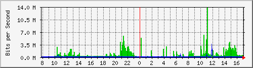 192.168.159.141_4 Traffic Graph