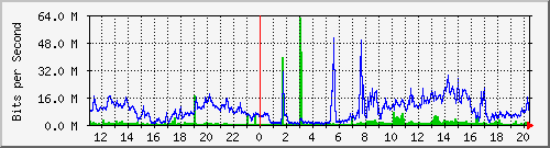 192.168.159.157_1 Traffic Graph