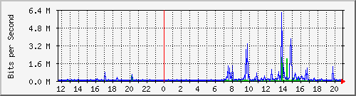 192.168.159.157_2 Traffic Graph