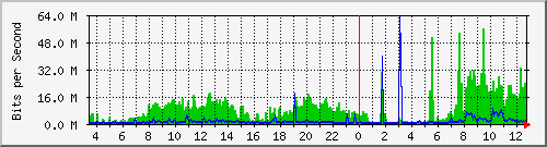 192.168.159.157_25 Traffic Graph