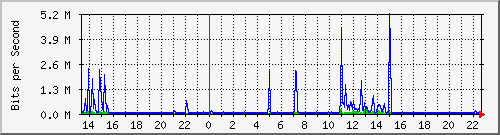 192.168.159.157_27 Traffic Graph