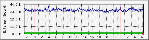 192.168.159.157_3 Traffic Graph