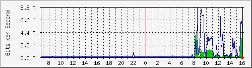 192.168.159.157_4 Traffic Graph