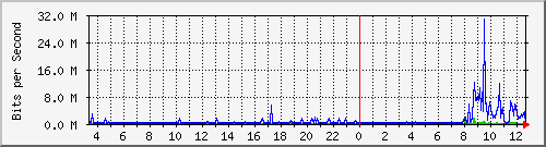 192.168.159.157_5 Traffic Graph