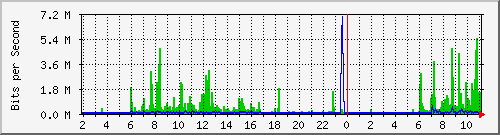 192.168.159.158_10 Traffic Graph