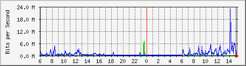 192.168.159.158_2 Traffic Graph