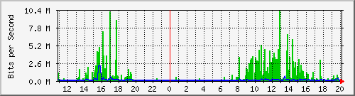 192.168.159.159_6 Traffic Graph