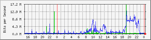 192.168.159.166_5 Traffic Graph