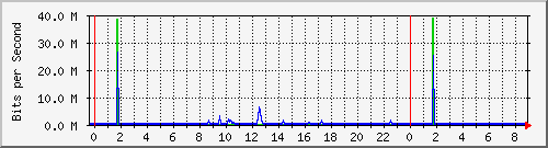 192.168.159.166_7 Traffic Graph