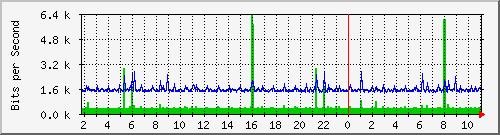 192.168.159.190_1 Traffic Graph