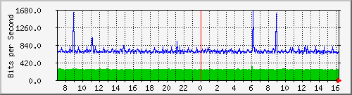 192.168.159.190_13 Traffic Graph