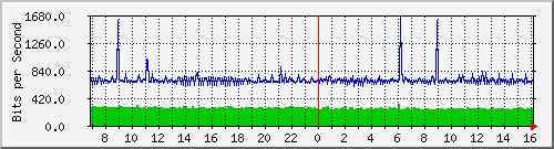 192.168.159.190_15 Traffic Graph