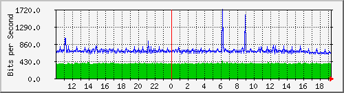192.168.159.190_23 Traffic Graph
