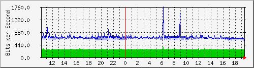 192.168.159.190_28 Traffic Graph
