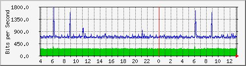 192.168.159.190_29 Traffic Graph