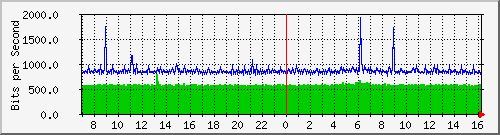 192.168.159.190_30 Traffic Graph