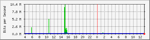 192.168.159.190_47 Traffic Graph
