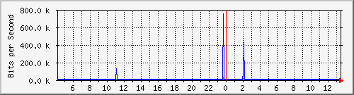 192.168.159.190_49 Traffic Graph