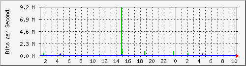 192.168.159.190_50 Traffic Graph