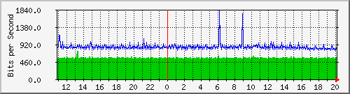 192.168.159.190_7 Traffic Graph