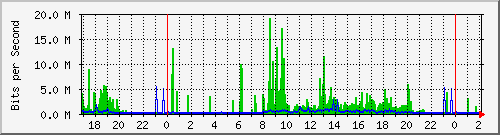 192.168.159.210_3 Traffic Graph