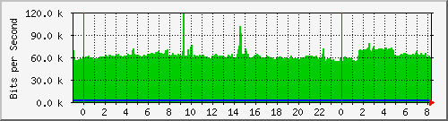 192.168.159.210_3_-_cb_mast Traffic Graph