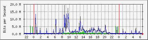 192.168.159.210_6 Traffic Graph