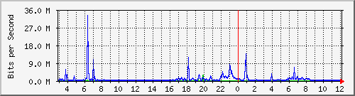 192.168.159.213_5003 Traffic Graph