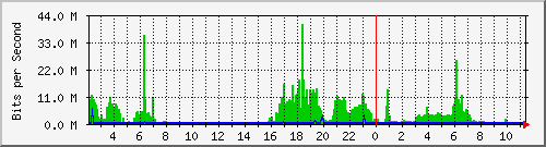 192.168.159.213_5008 Traffic Graph