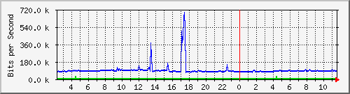 192.168.159.213_port_7 Traffic Graph