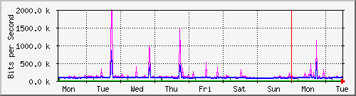week