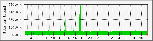 192.168.159.213_port_8 Traffic Graph