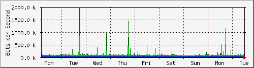 week