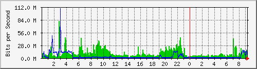 192.168.159.214_2 Traffic Graph