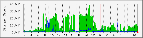 192.168.159.216_2 Traffic Graph