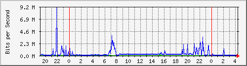 192.168.159.220_5001 Traffic Graph