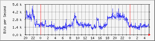 192.168.159.220_5005 Traffic Graph