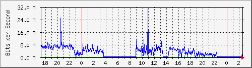 192.168.159.220_5007 Traffic Graph