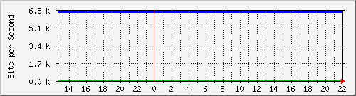192.168.159.220_port_1 Traffic Graph