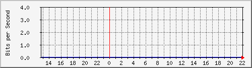 192.168.159.220_port_5 Traffic Graph