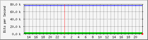 192.168.159.220_port_7 Traffic Graph