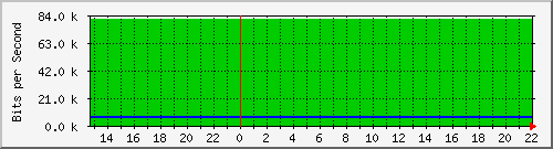 192.168.159.220_port_8 Traffic Graph