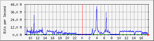 192.168.159.221_5002 Traffic Graph