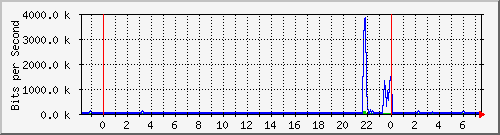 192.168.159.221_5005 Traffic Graph