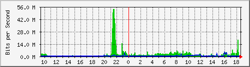 192.168.159.238_3 Traffic Graph