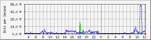 192.168.159.238_5 Traffic Graph